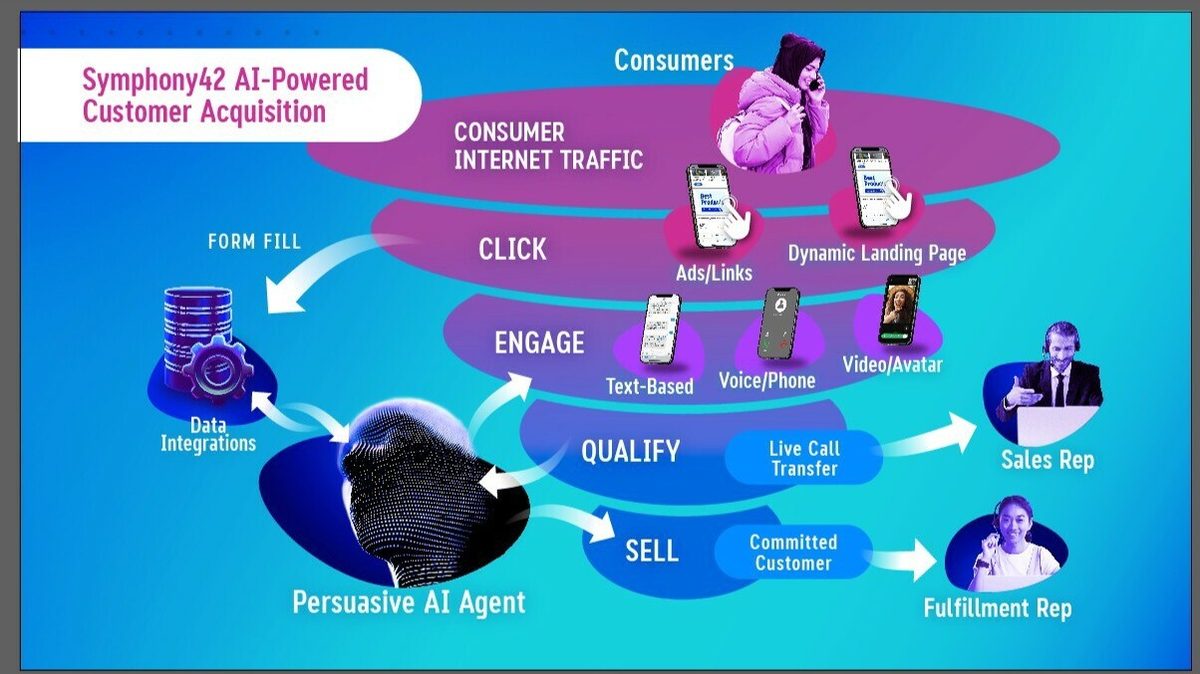 Symphony42 AI Voice Agents are Now LIVE in Production and Generating Revenue -- you just have to experience this MIND-BLOWING Demo for yourself :-O
