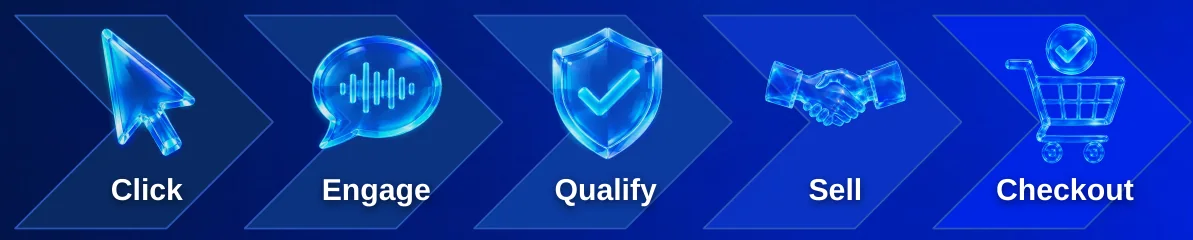 Click, Engage, Qualify, Sell, Checkout